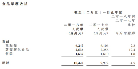 達(dá)利食品2018年報(bào)解析 收入微增背后，涼茶與飲料業(yè)務(wù)拖累增長(zhǎng)