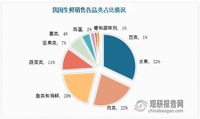 生鮮零售行業(yè)局勢(shì)劇變 線上渠道助推生鮮電商崛起，薯類銷售煥發(fā)新生機(jī)